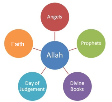 Six Articles of Islamic Faith